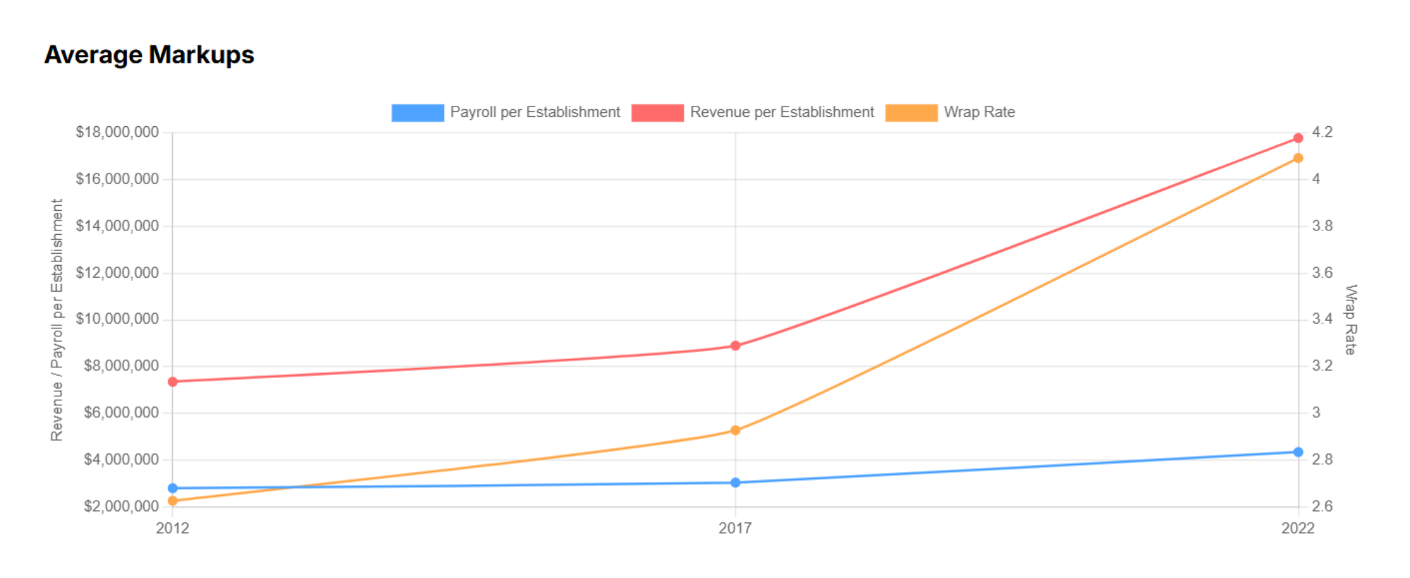 Wrap rates chart